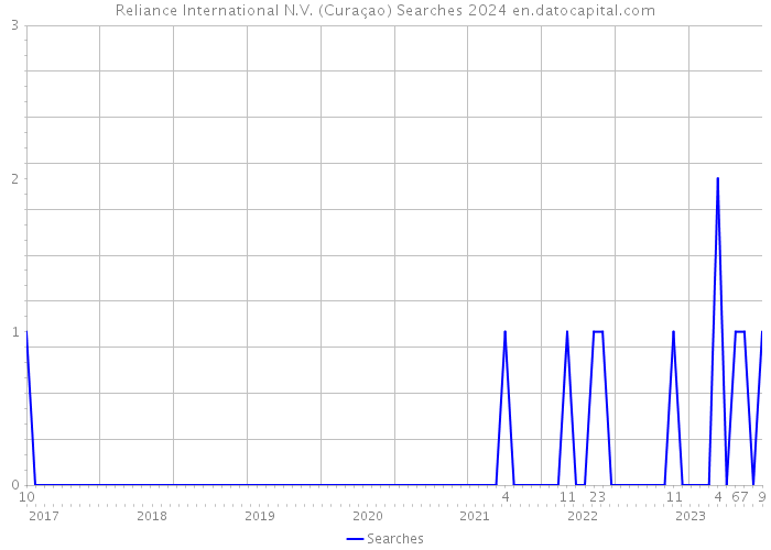 Reliance International N.V. (Curaçao) Searches 2024 