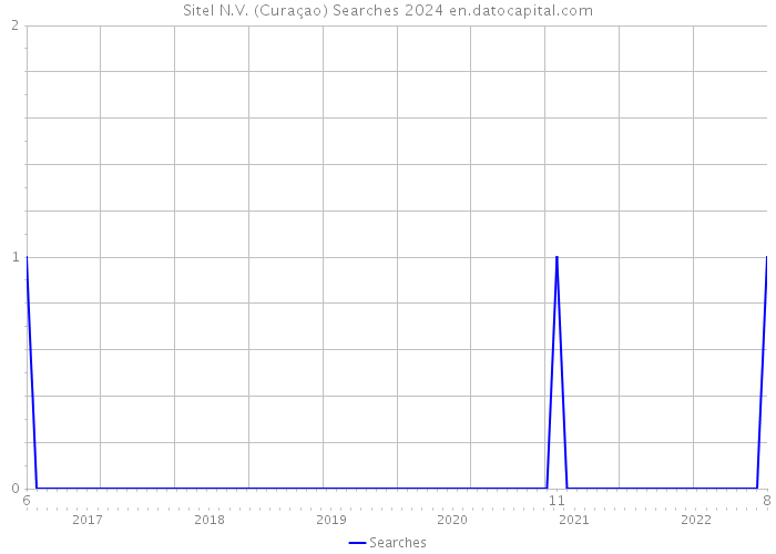 Sitel N.V. (Curaçao) Searches 2024 