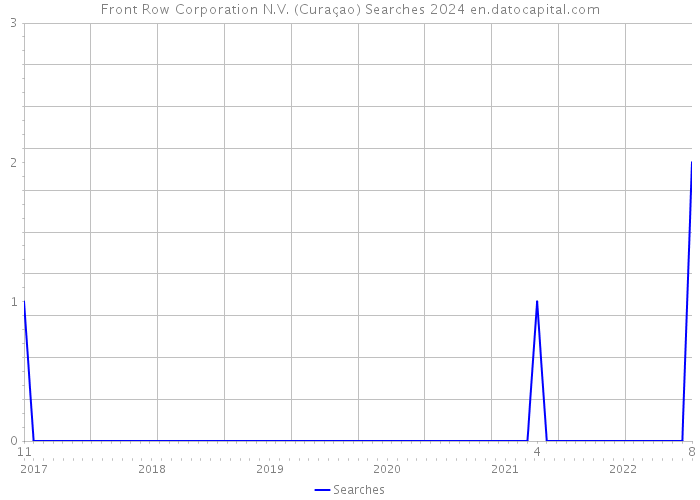 Front Row Corporation N.V. (Curaçao) Searches 2024 