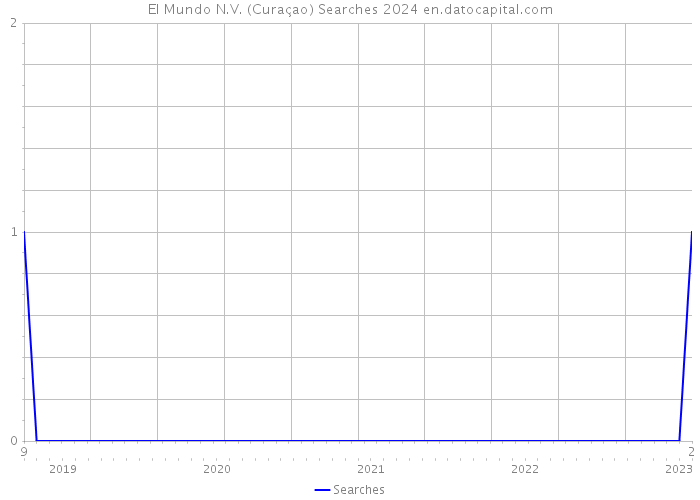 El Mundo N.V. (Curaçao) Searches 2024 