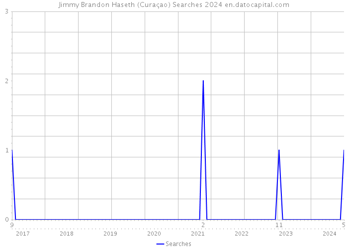 Jimmy Brandon Haseth (Curaçao) Searches 2024 