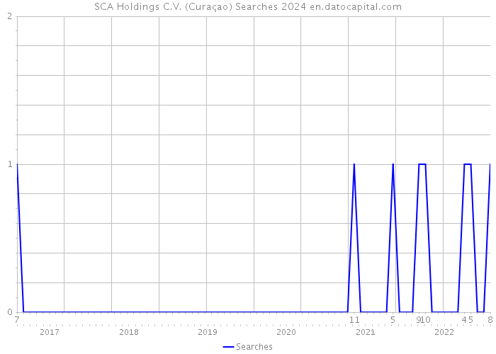 SCA Holdings C.V. (Curaçao) Searches 2024 