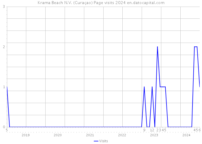 Krama Beach N.V. (Curaçao) Page visits 2024 