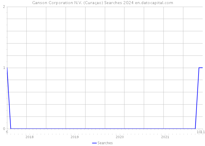 Ganson Corporation N.V. (Curaçao) Searches 2024 