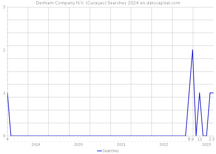 Denham Company N.V. (Curaçao) Searches 2024 