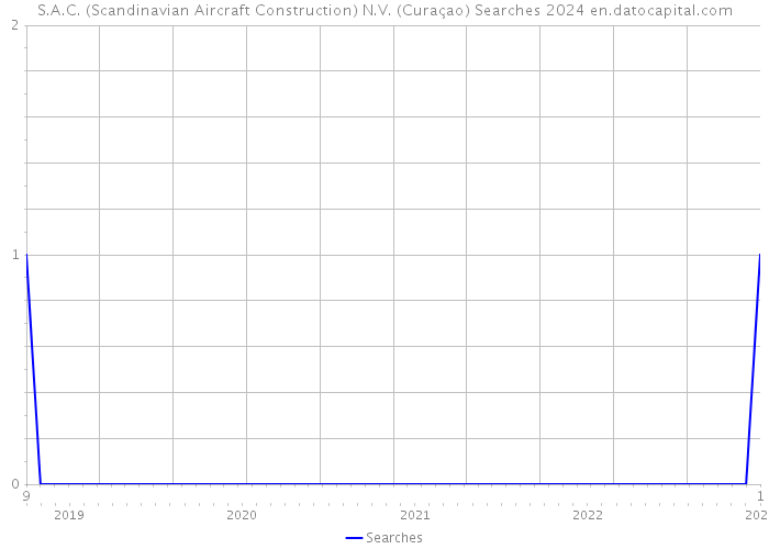S.A.C. (Scandinavian Aircraft Construction) N.V. (Curaçao) Searches 2024 