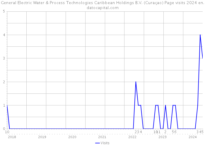 General Electric Water & Process Technologies Caribbean Holdings B.V. (Curaçao) Page visits 2024 