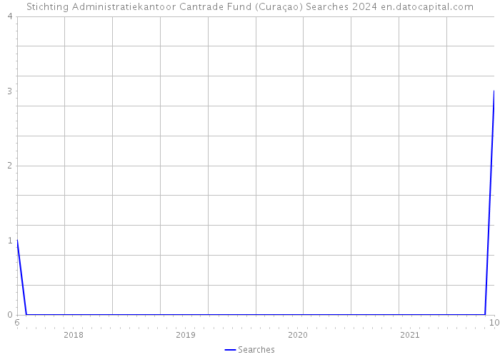 Stichting Administratiekantoor Cantrade Fund (Curaçao) Searches 2024 