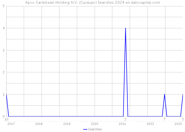 Apco Caribbean Holding N.V. (Curaçao) Searches 2024 