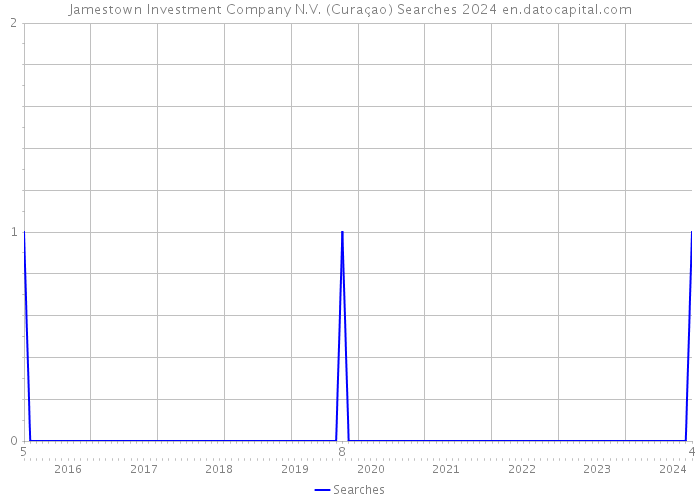 Jamestown Investment Company N.V. (Curaçao) Searches 2024 