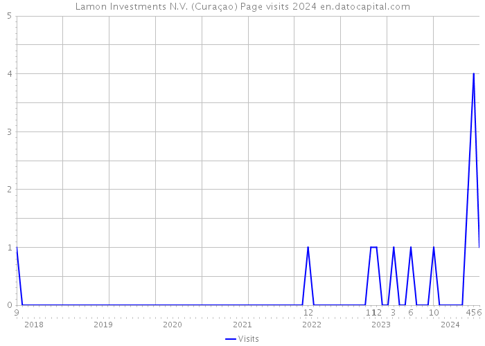 Lamon Investments N.V. (Curaçao) Page visits 2024 