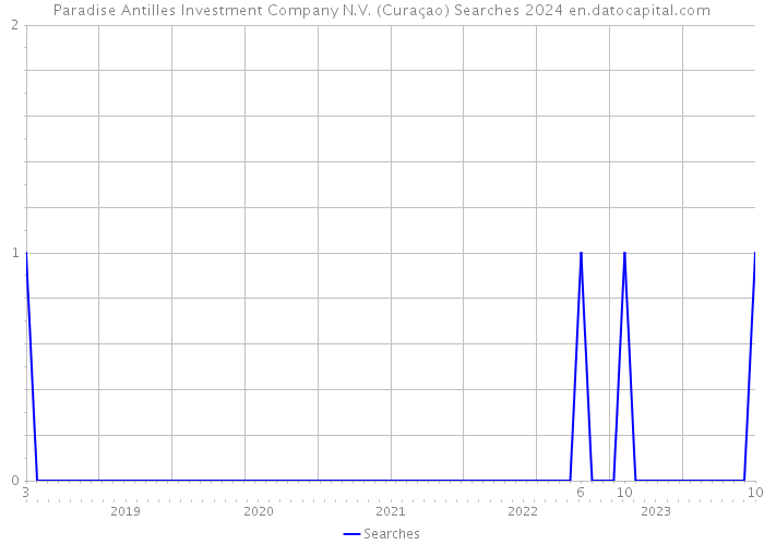 Paradise Antilles Investment Company N.V. (Curaçao) Searches 2024 