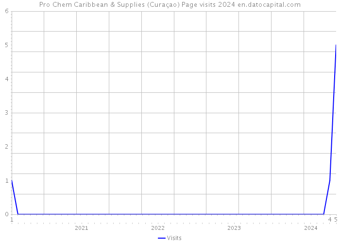 Pro Chem Caribbean & Supplies (Curaçao) Page visits 2024 
