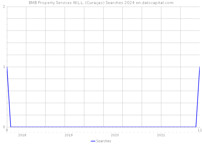 BMB Property Services W.L.L. (Curaçao) Searches 2024 