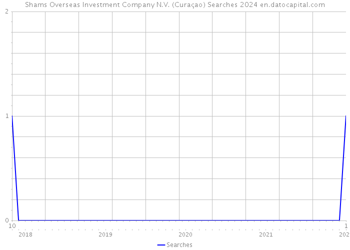 Shams Overseas Investment Company N.V. (Curaçao) Searches 2024 