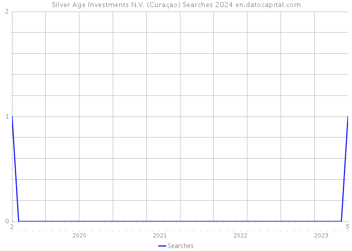 Silver Age Investments N.V. (Curaçao) Searches 2024 