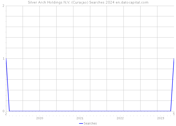 Silver Arch Holdings N.V. (Curaçao) Searches 2024 