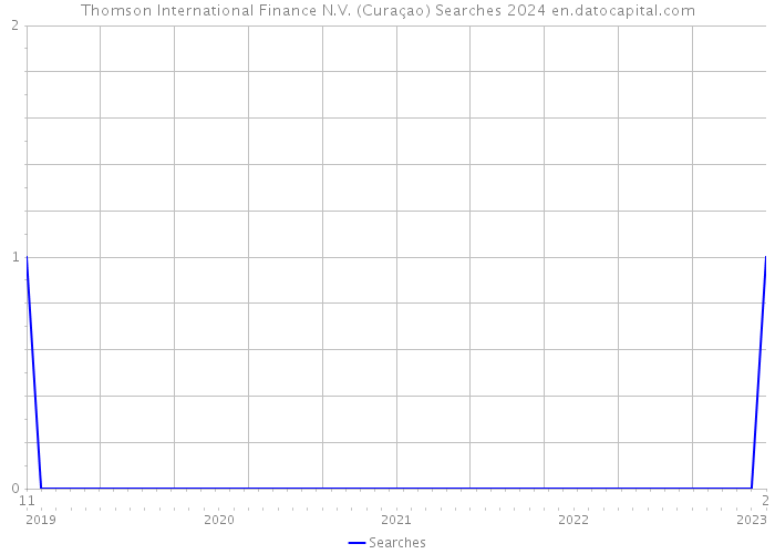 Thomson International Finance N.V. (Curaçao) Searches 2024 