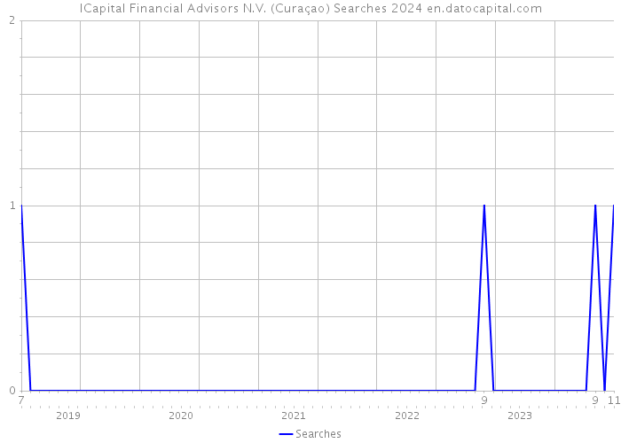 ICapital Financial Advisors N.V. (Curaçao) Searches 2024 
