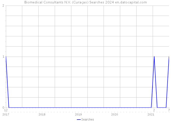 Biomedical Consultants N.V. (Curaçao) Searches 2024 