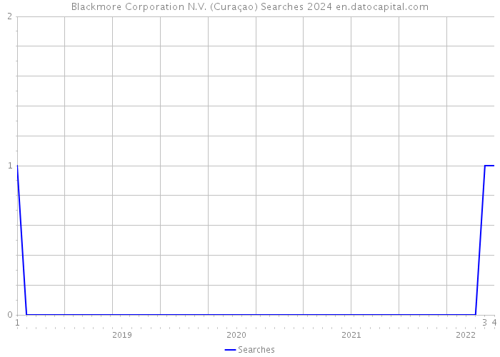 Blackmore Corporation N.V. (Curaçao) Searches 2024 