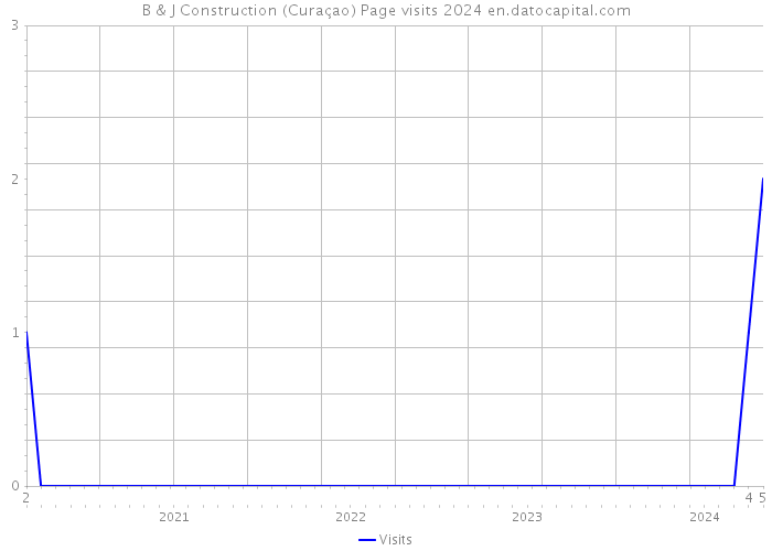B & J Construction (Curaçao) Page visits 2024 