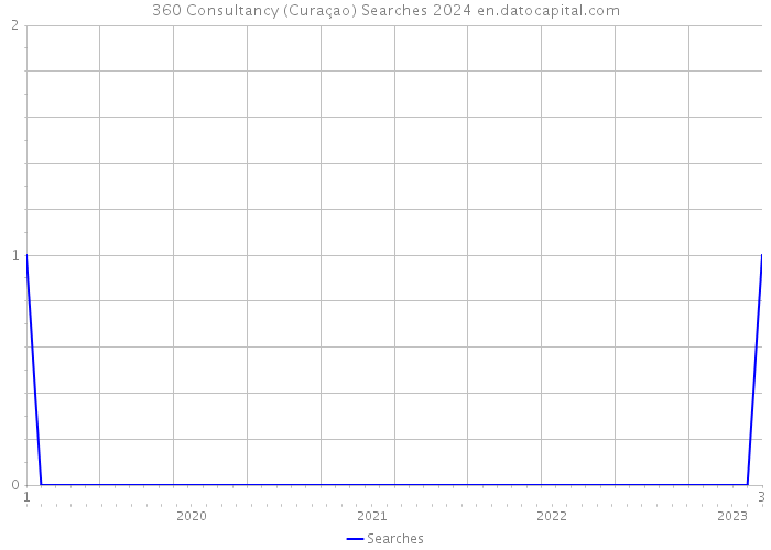 360 Consultancy (Curaçao) Searches 2024 