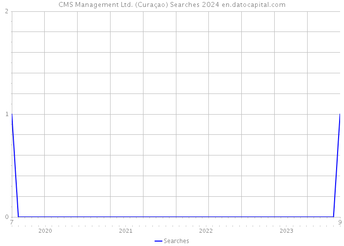 CMS Management Ltd. (Curaçao) Searches 2024 