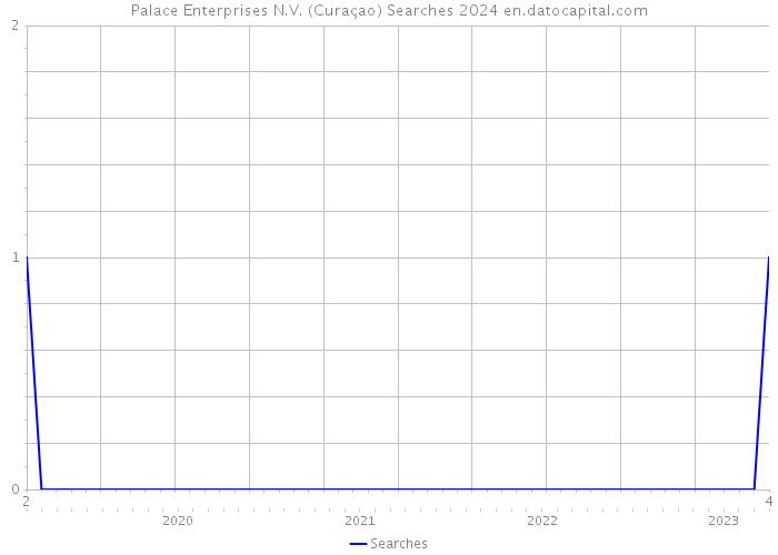 Palace Enterprises N.V. (Curaçao) Searches 2024 