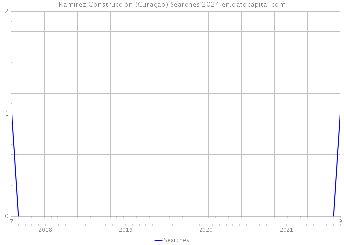 Ramirez Construcción (Curaçao) Searches 2024 