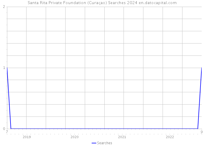 Santa Rita Private Foundation (Curaçao) Searches 2024 