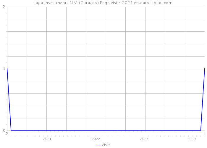 Iaga Investments N.V. (Curaçao) Page visits 2024 