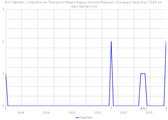 B.V. Handel-, Industrie en Transport Maatschappij Arnold Maassen (Curaçao) Searches 2024 