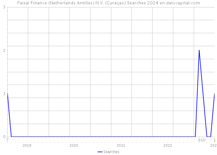 Faisal Finance (Netherlands Antilles) N.V. (Curaçao) Searches 2024 