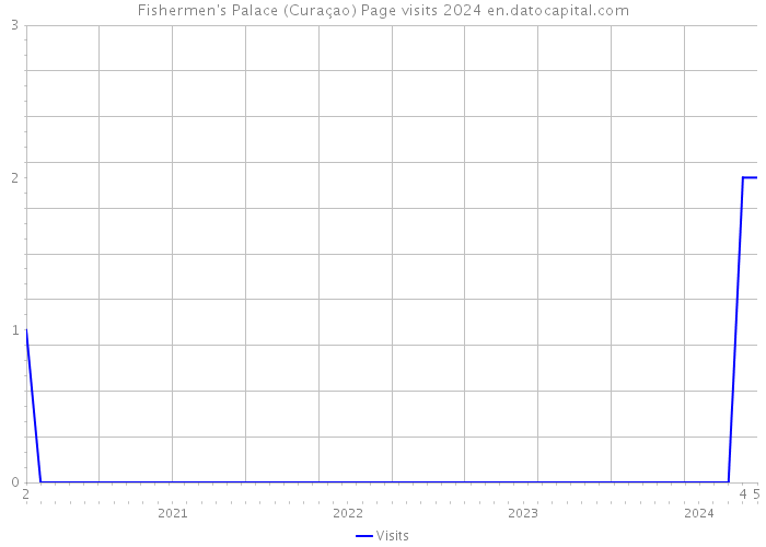 Fishermen's Palace (Curaçao) Page visits 2024 