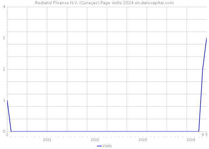 Redland Finance N.V. (Curaçao) Page visits 2024 