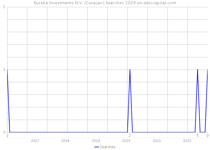 Eureka Investments N.V. (Curaçao) Searches 2024 