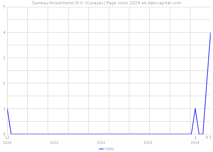 Sunway Investments N.V. (Curaçao) Page visits 2024 
