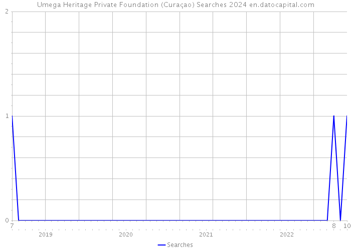 Umega Heritage Private Foundation (Curaçao) Searches 2024 