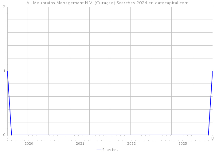 All Mountains Management N.V. (Curaçao) Searches 2024 