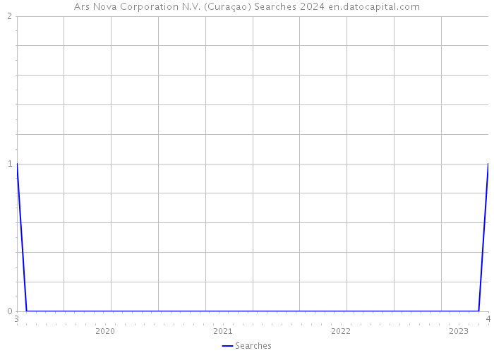 Ars Nova Corporation N.V. (Curaçao) Searches 2024 