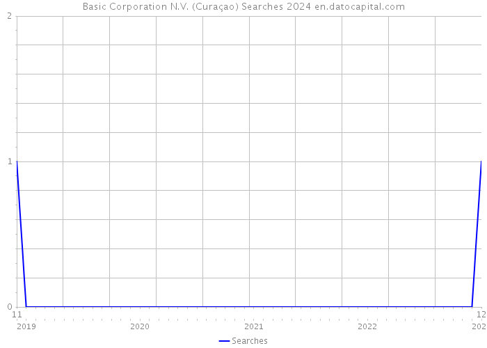 Basic Corporation N.V. (Curaçao) Searches 2024 