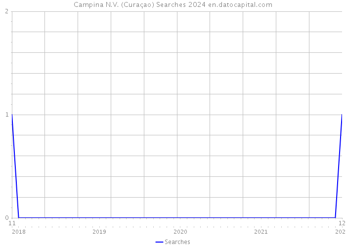 Campina N.V. (Curaçao) Searches 2024 