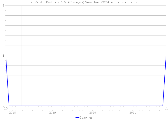 First Pacific Partners N.V. (Curaçao) Searches 2024 