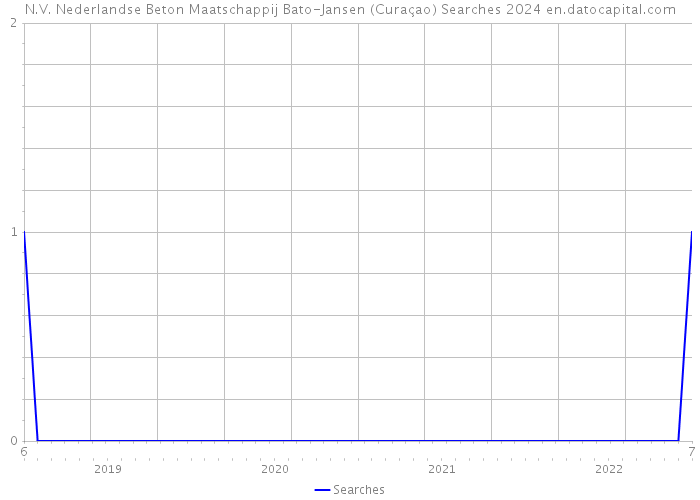 N.V. Nederlandse Beton Maatschappij Bato-Jansen (Curaçao) Searches 2024 