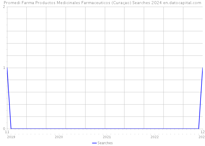Promedi Farma Productos Medicinales Farmaceuticos (Curaçao) Searches 2024 