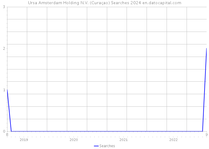 Ursa Amsterdam Holding N.V. (Curaçao) Searches 2024 