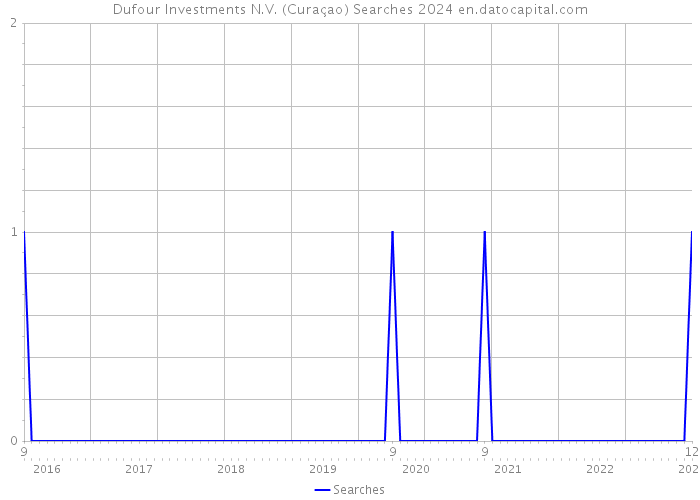 Dufour Investments N.V. (Curaçao) Searches 2024 