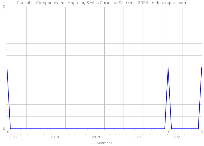 Consales Companies Inc. Anguilla, B.W.I. (Curaçao) Searches 2024 