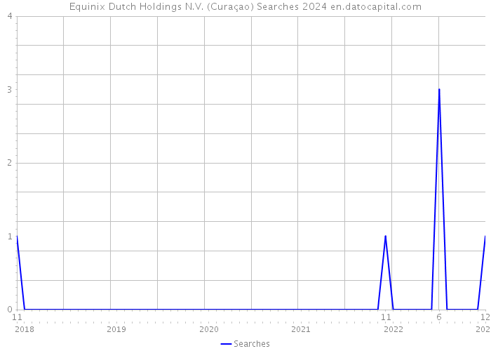 Equinix Dutch Holdings N.V. (Curaçao) Searches 2024 